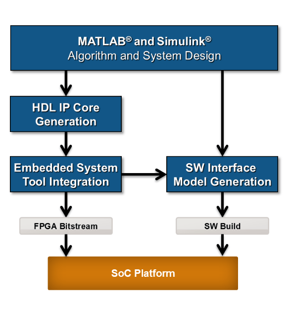 Hardware-software co-design workflow for SoC platform