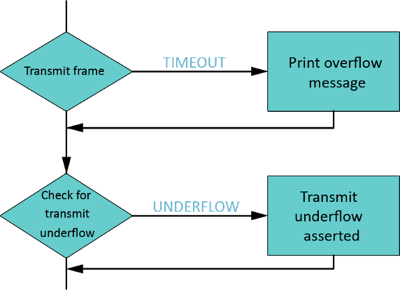 Workflow for transmission attempt