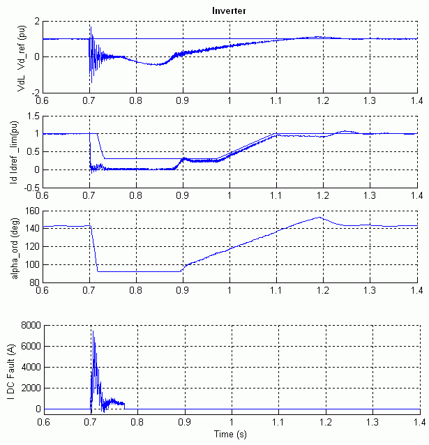 Thyristor-Based HVDC Link