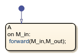 Stateflow chart that uses the forward operator in a state.