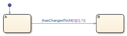 Stateflow chart that uses the hasChangedTo operator in a transition.