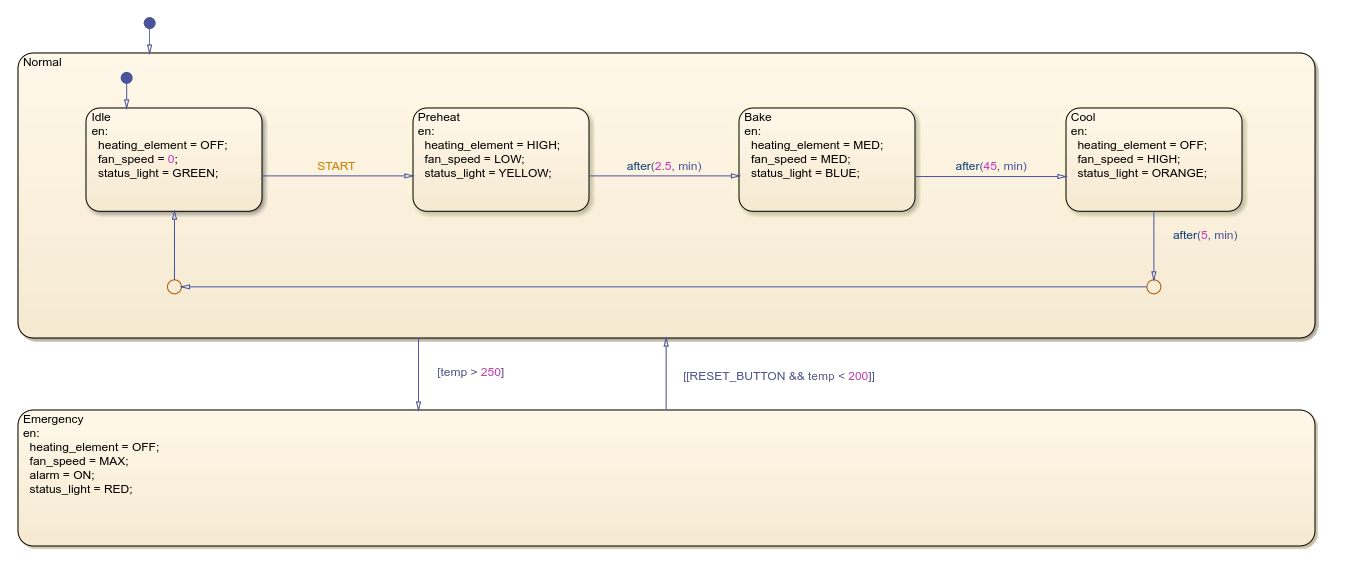 Stateflow chart that uses the after operator.