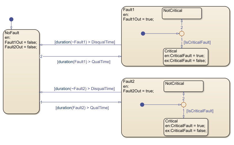 The ContactFaultMonitoring state. It contains three substates named NoFault, Fault1, and Fault2.
