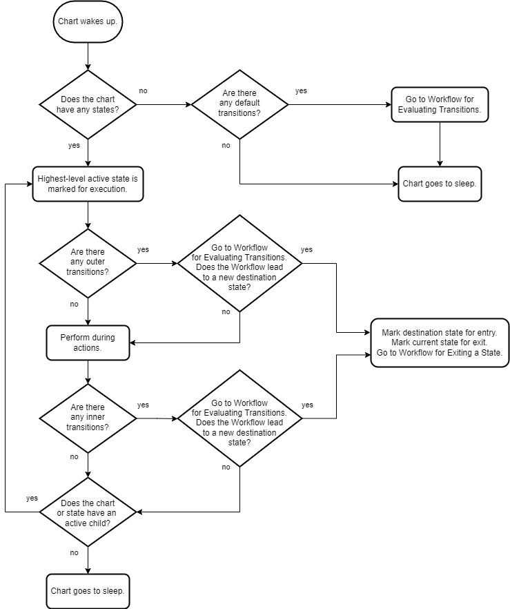 Flow chart that shows the steps for executing a chart or state.