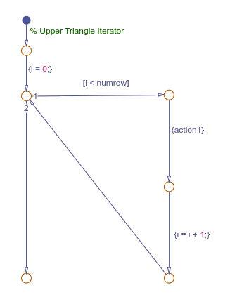 Flow chart that models a for loop.