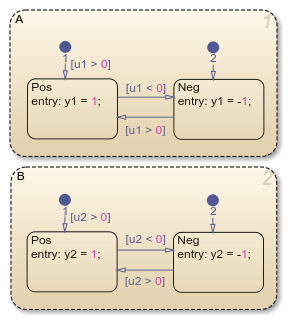 Stateflow chart with two top-level states called A and B. Each state has two substates called Pos and Neg.