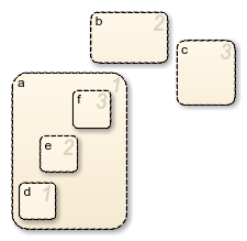 Stateflow chart with three top-level parallel states called a, b, and c. State a has three parallel substates called d, e, and f.