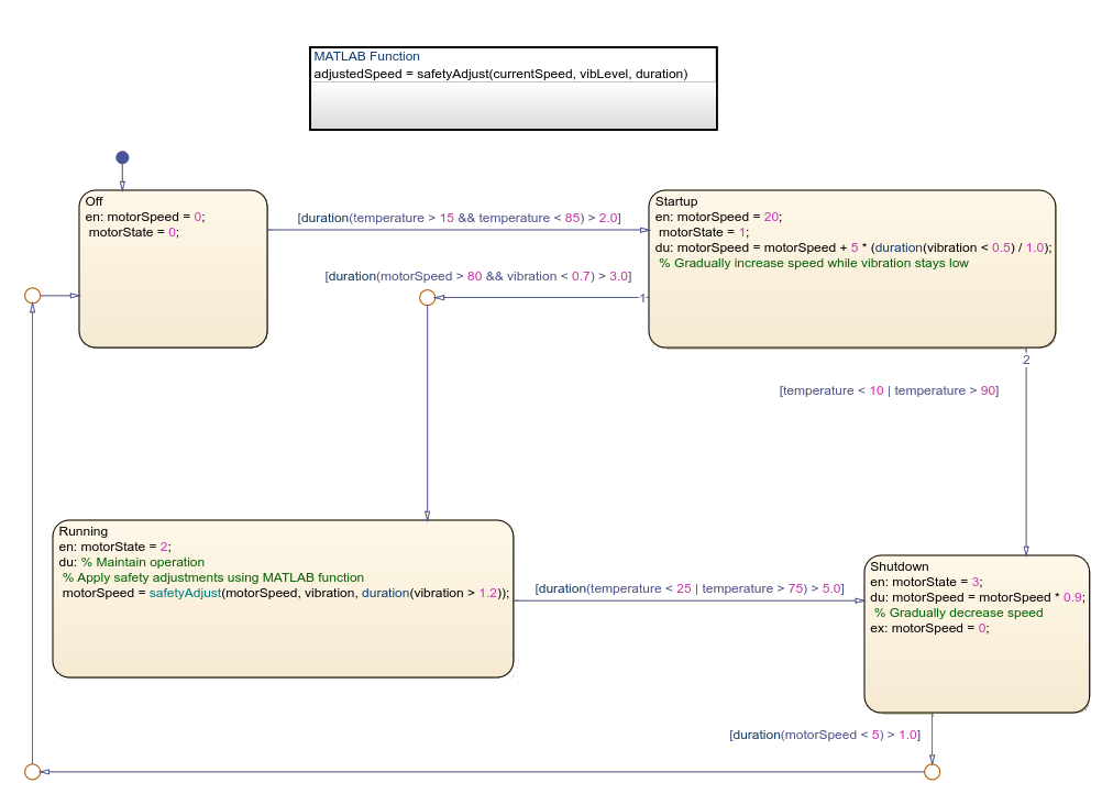 Stateflow chart that uses the duration operator to filter signals.