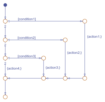 Flow chart that models an if else if else if else statement.