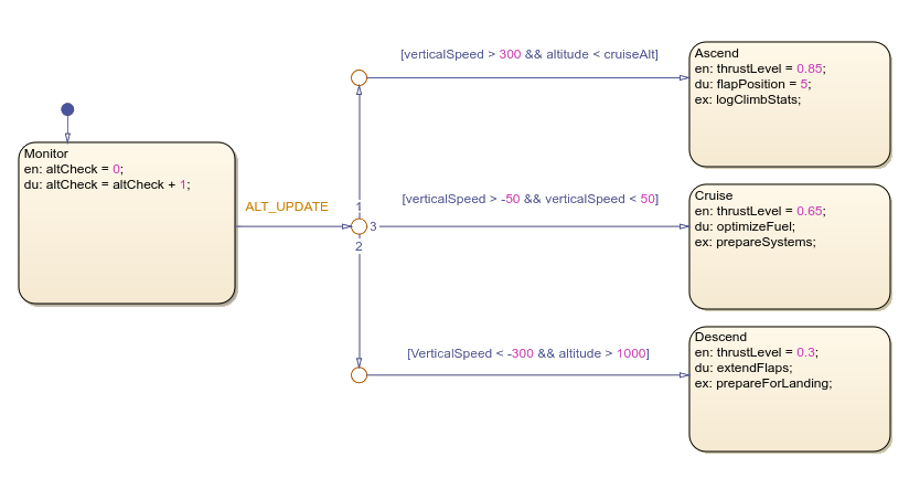Stateflow chart showing the if-then-else pattern.