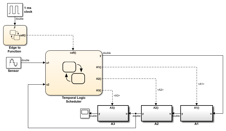 Simulink model with three function-call subsystems.