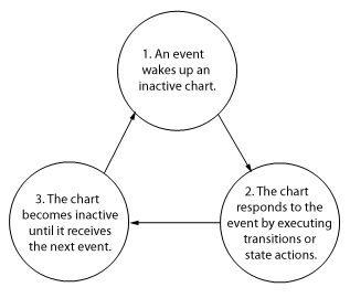 Flow chart that shows how a chart responds to an event.