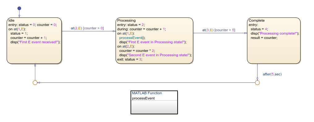 Chart that shows sequential timing with the at operator.
