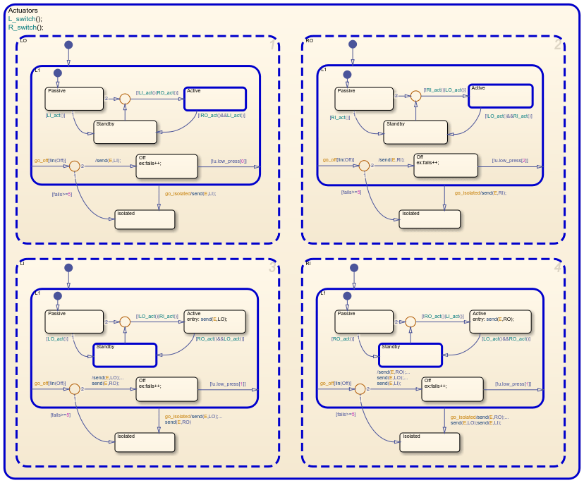 Stateflow chart showing active states.