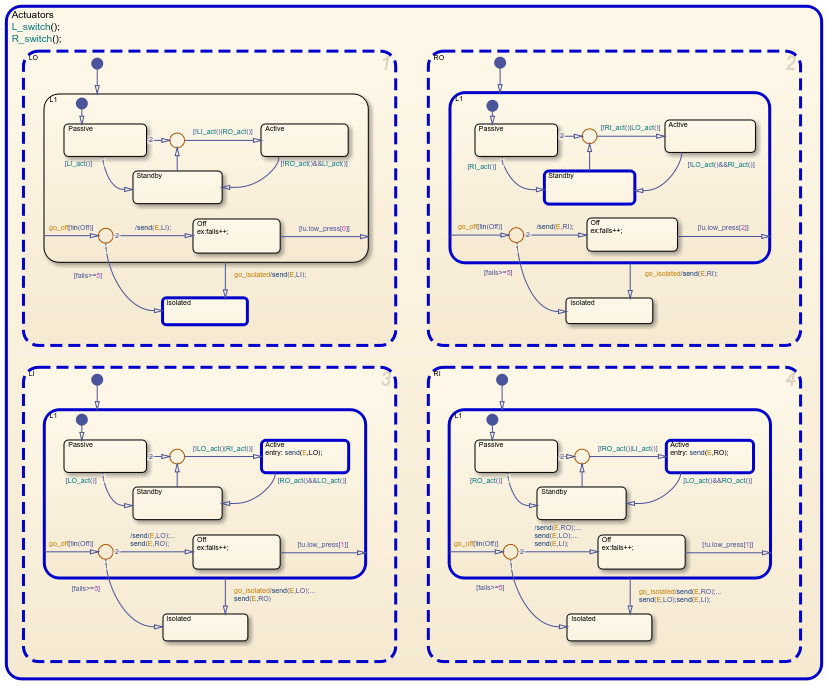 Stateflow chart showing active states.