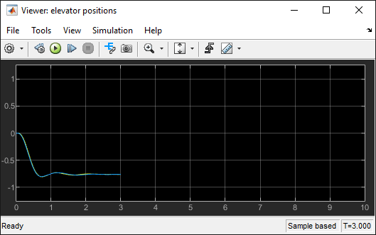 Scope showing simulation results between t=0 and t=3.