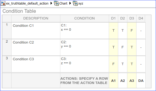 Condition table with a default decision.