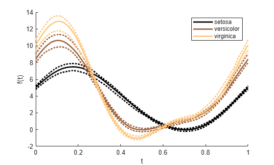 Figure contains an axes object. The axes object with xlabel t, ylabel f(t) contains 9 objects of type line. These objects represent setosa, versicolor, virginica.