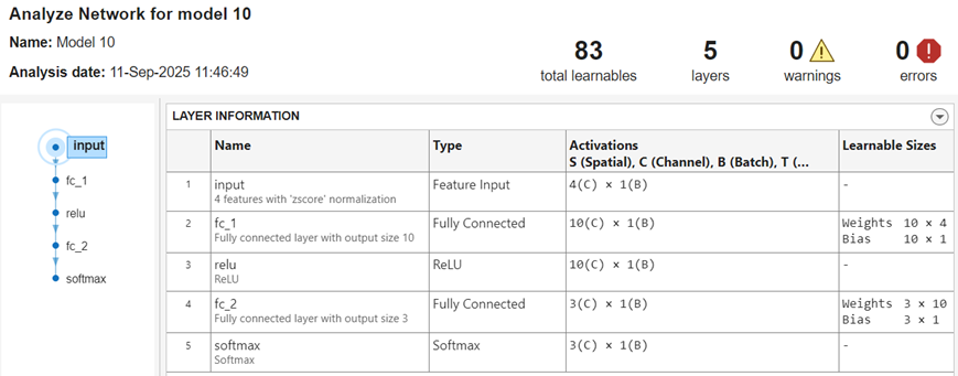 Analyze network for neural network model