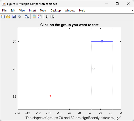 Multiple comparison test of the slopes for the three model year groups: 70, 76, and 82