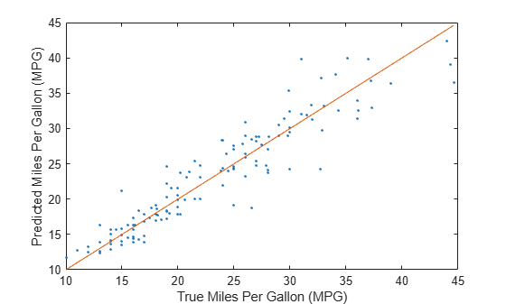 Figure contains an axes object. The axes object with xlabel True Miles Per Gallon (MPG), ylabel Predicted Miles Per Gallon (MPG) contains 2 objects of type line. One or more of the lines displays its values using only markers