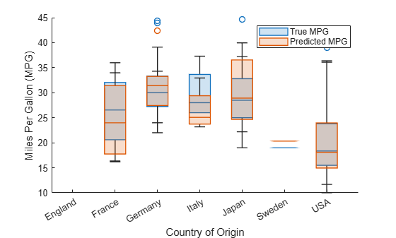 Figure contains an axes object. The axes object with xlabel Country of Origin, ylabel Miles Per Gallon (MPG) contains 2 objects of type boxchart. These objects represent True MPG, Predicted MPG.