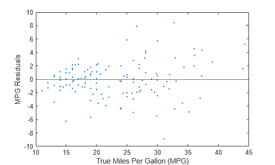 Figure contains an axes object. The axes object with xlabel True Miles Per Gallon (MPG), ylabel MPG Residuals contains 2 objects of type line, constantline. One or more of the lines displays its values using only markers