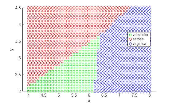 Figure contains an axes object. The axes object with xlabel x, ylabel y contains 3 objects of type line. One or more of the lines displays its values using only markers These objects represent versicolor, setosa, virginica.