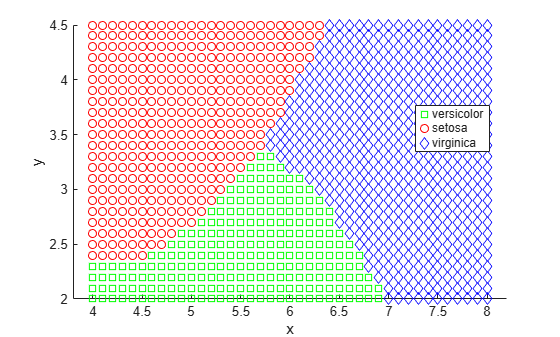 Figure contains an axes object. The axes object with xlabel x, ylabel y contains 3 objects of type line. One or more of the lines displays its values using only markers These objects represent versicolor, setosa, virginica.