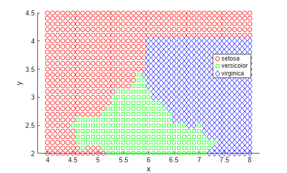 Figure contains an axes object. The axes object with xlabel x, ylabel y contains 3 objects of type line. One or more of the lines displays its values using only markers These objects represent setosa, versicolor, virginica.