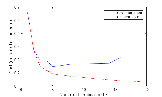 Figure contains an axes object. The axes object with xlabel Number of terminal nodes, ylabel Cost (misclassification error) contains 2 objects of type line. These objects represent Cross-validation, Resubstitution.