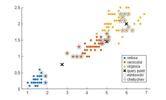 Figure contains an axes object. The axes object contains 6 objects of type line. One or more of the lines displays its values using only markers These objects represent setosa, versicolor, virginica, query point, minkowski, chebychev.