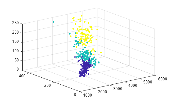 Figure contains an axes object. The axes object contains an object of type scatter.