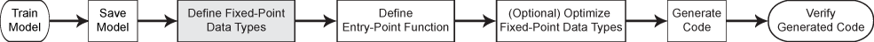 Fixed-point code generation workflow. Step 1: Train a model. Step 2: Save the model. Step 3 (highlighted): Define the fixed-point data types. Step 4: Define an entry-point function. Step 5 (optional): Optimize the fixed-point data types. Step 6: Generate code. Step 7: Verify the generated code.