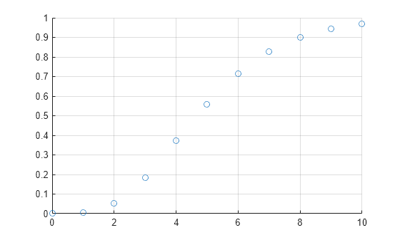 Figure contains an axes object. The axes object contains an object of type scatter.