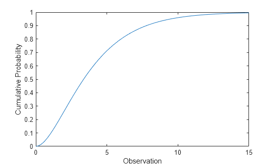 Figure contains an axes object. The axes object with xlabel Observation, ylabel Cumulative Probability contains an object of type line.