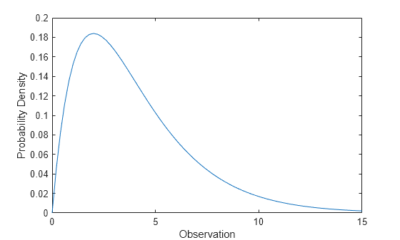 Figure contains an axes object. The axes object with xlabel Observation, ylabel Probability Density contains an object of type line.