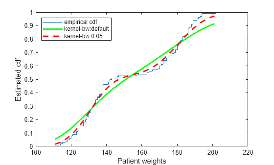 Figure contains an axes object. The axes object with xlabel Patient weights, ylabel Estimated cdf contains 3 objects of type stair, line. These objects represent empirical cdf, kernel-bw:default, kernel-bw:0.05.