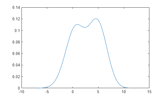 Figure contains an axes object. The axes object contains an object of type line.
