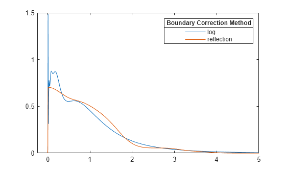 Figure contains an axes object. The axes object contains 2 objects of type line. These objects represent log, reflection.