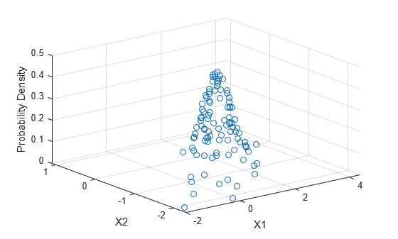 Figure contains an axes object. The axes object with xlabel X1, ylabel X2 contains an object of type scatter.