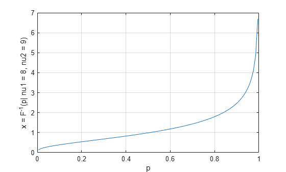 Figure contains an axes object. The axes object with xlabel p, ylabel x = F toThePowerOf - 1 baseline (p| nu 1 = 8 , nu 2 = 9 ) contains an object of type line.