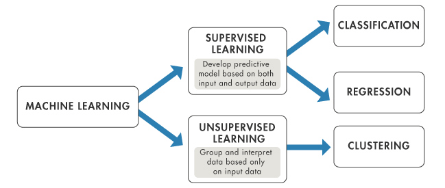 machine learning models and algorithms