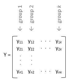 Example of the sample data input argument Y in a matrix form, illustrating how anova1 treats each column of y as a separate group