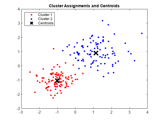 Figure contains an axes object. The axes object with title Cluster Assignments and Centroids contains 3 objects of type line. One or more of the lines displays its values using only markers These objects represent Cluster 1, Cluster 2, Centroids.