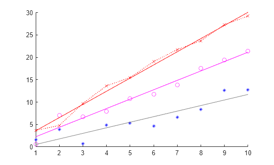 Figure contains an axes object. The axes object contains 6 objects of type scatter, line. One or more of the lines displays its values using only markers