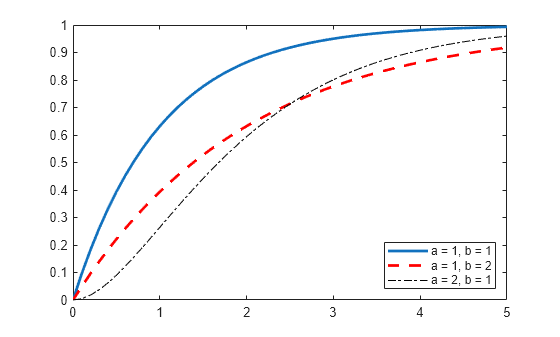 Figure contains an axes object. The axes object contains 3 objects of type line. These objects represent a = 1, b = 1, a = 1, b = 2, a = 2, b = 1.