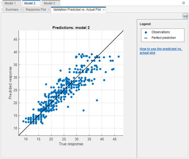 Plot of the predicted response versus the true response for a regression tree
