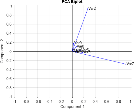 Biplot of two principal components