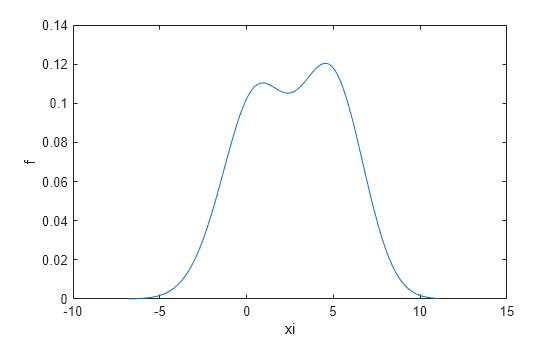 Figure contains an axes object. The axes object with xlabel xi, ylabel f contains an object of type line.